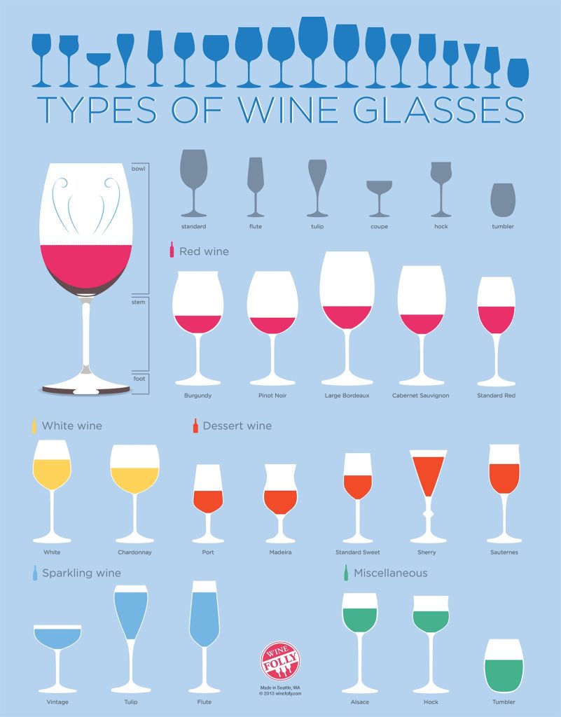 Wine glass shape to choose according to Wine Folly